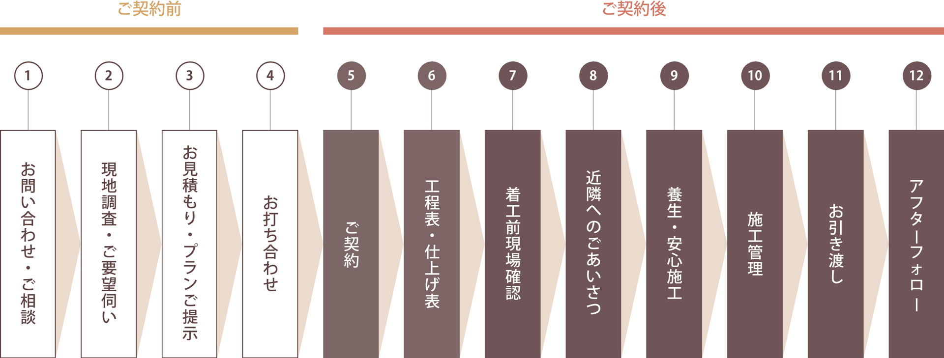 リフォームの流れ